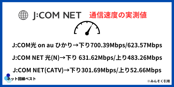 J:COMネットの実測値
