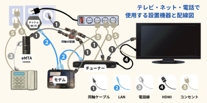 JCOMネット、テレビ利用時の配線図