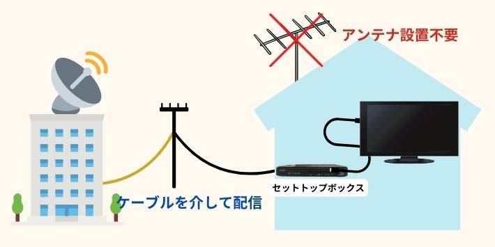 JCOMテレビはケーブルを介してはいしんするためテレビアンテナ不要