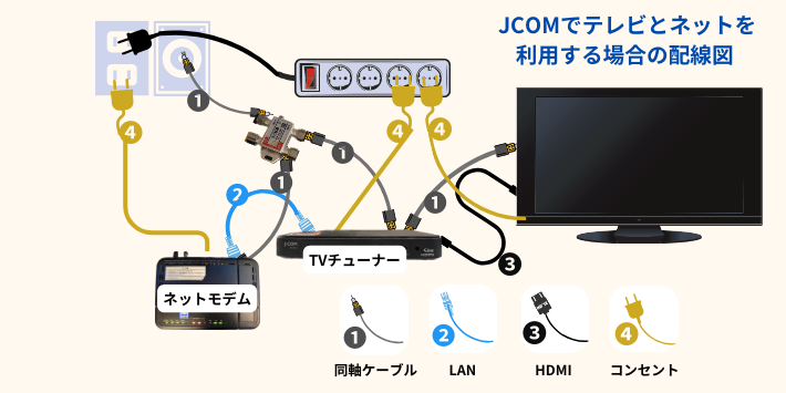 JCOMネット、テレビ利用時の配線図