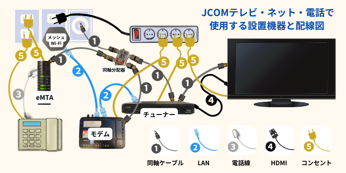 JCOMでネット、テレビ、電話、Wi-Fiメッシュ利用時の配線図