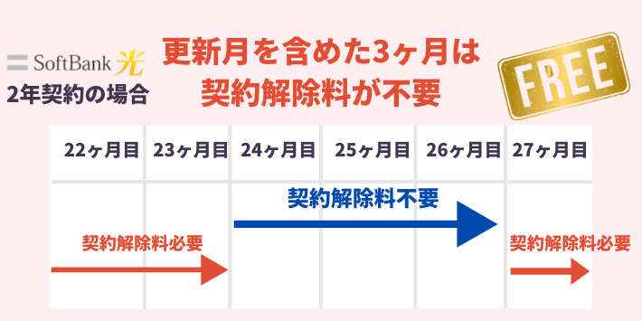 更新月を含めた3ヶ月は
契約解除料が不要