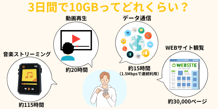 mineo3日間で10GBってどれくらい