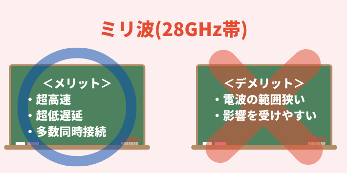 ミリ波(28GHz帯)メリット・デメリット