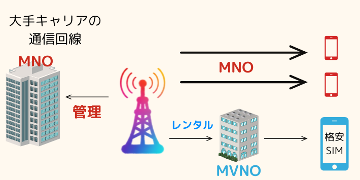MVNOとはMNOの回線をレンタルしている格安SIM