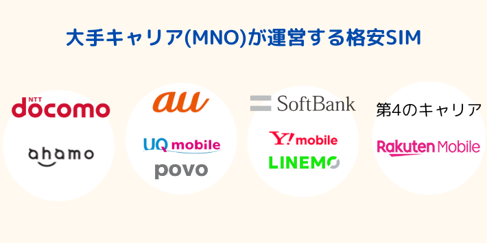 大手キャリアが運営する格安SIM