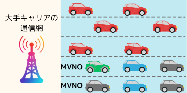 MVNOは大手キャリアに回線の一部をレンタルしているため通信混雑の影響をうけやすい