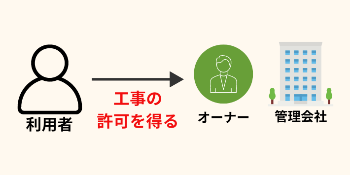 マンションオーナー、管理会社の許可