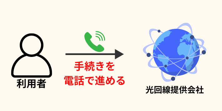 光回線提供会社に連絡する