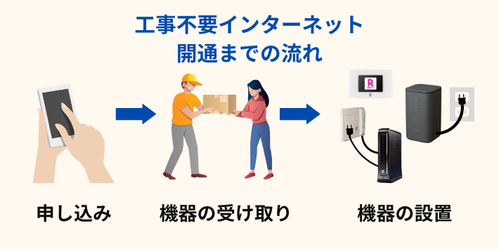 工事不要のインターネット開通までの流れ