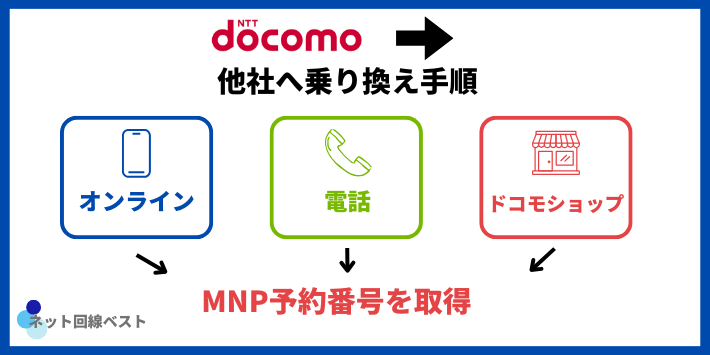 ドコモから他社へ乗り換え手順