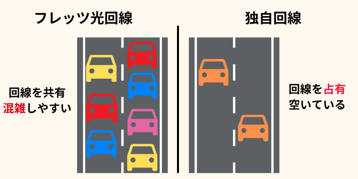 フレッツ光は共有回線であるため混雑しやすい