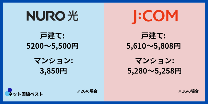 NURO光とJ:COM料金比較