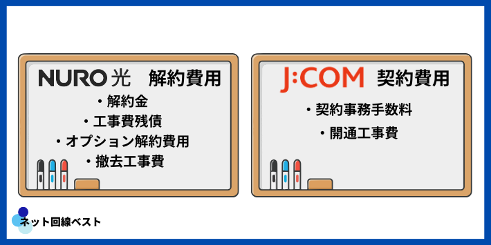 NURO光からJ:COMに乗り換える際にかかる費用