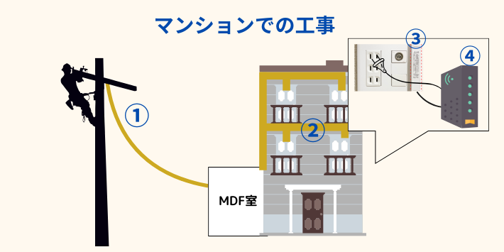 おてがる光マンションでの工事内容