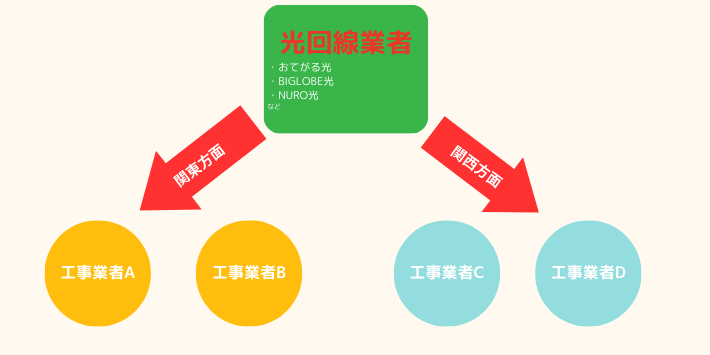 光回線の工事業者とは