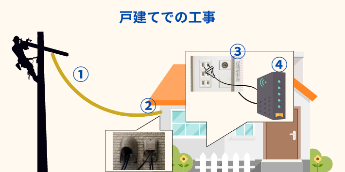 おてがる光戸建での工事内容