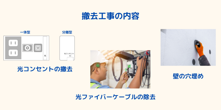 撤去工事の内容は光コンセントの除去、光回線の撤去、壁の穴埋め