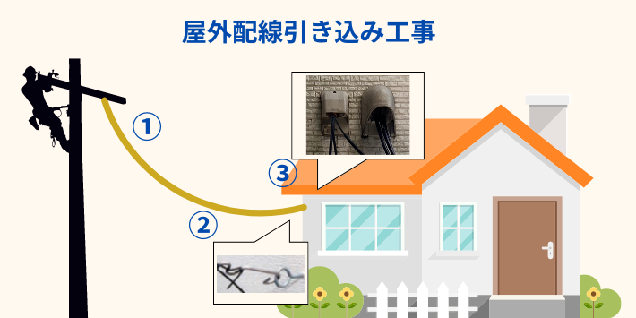 屋外配線引き込み工事