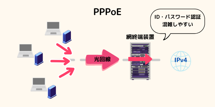 PPPoE