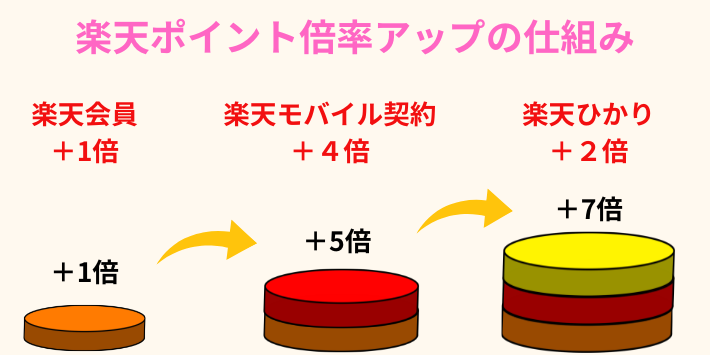 楽天ポイント倍率アップ