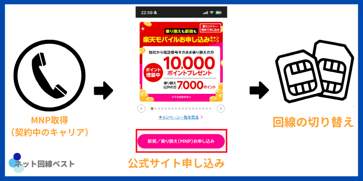 楽天モバイル・ahamoへの乗り換え方法
