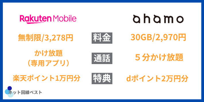 楽天モバイルとahamoの比較