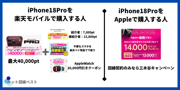 楽天モバイル iPhone18 Pro キャンペーンは三木谷・紹介・楽天カードと併用できる?