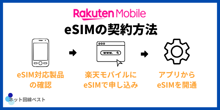 楽天モバイル eSIMの契約方法