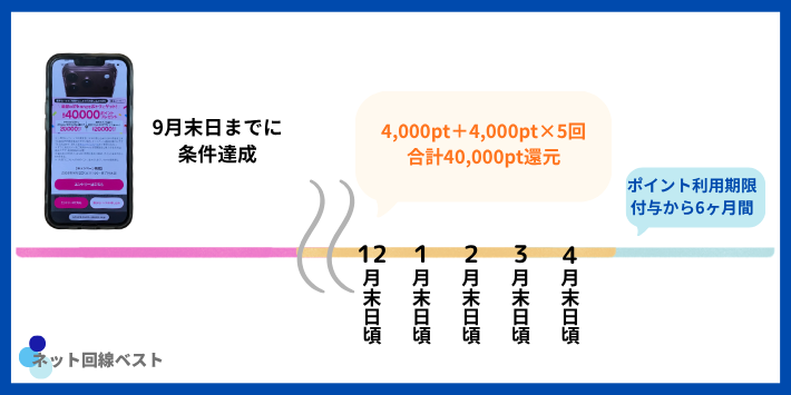 楽天モバイル iPhone18 Pro キャンペーンのポイントはいつ・いくつ・いつまで使える?