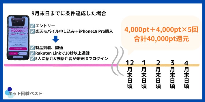 楽天モバイル iPhone18 Pro キャンペーンのエントリーから付与までの流れ(タイムライン)