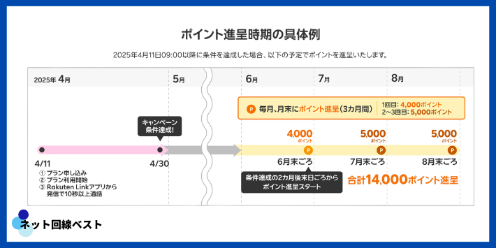 三木谷キャンペーンのポイント付与タイミング