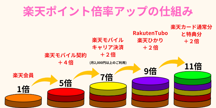 楽天ポイント倍率アップの仕組み