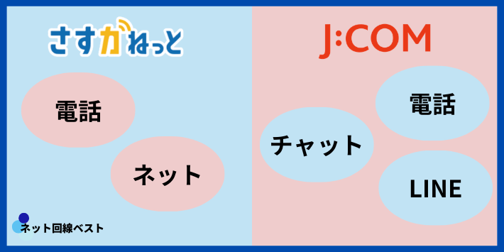 さすガねっととJ:COM 問い合わせ先の違い