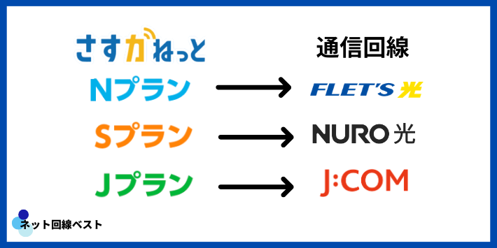 さすガねっととJ:COM速度の違い