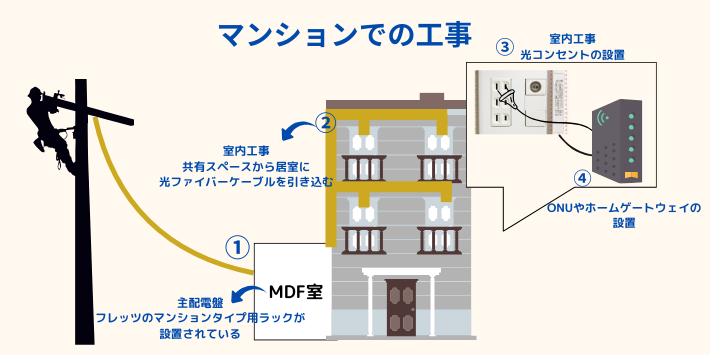 ソフトバンク光のマンションでの工事内容