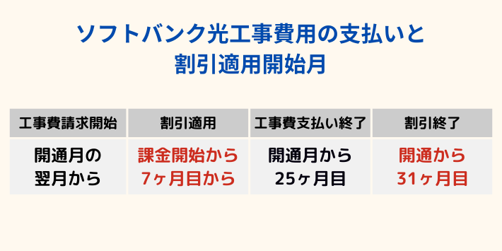 ソフトバンク光の工事費用と割引特典の開始月