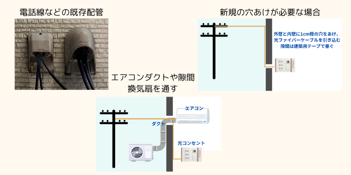 宅内へ光回線を引き込む際の3つの方