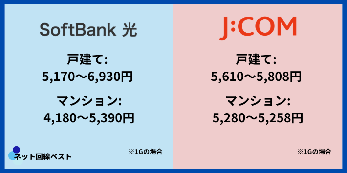 ソフトバンク光とJ:COM料金比較
