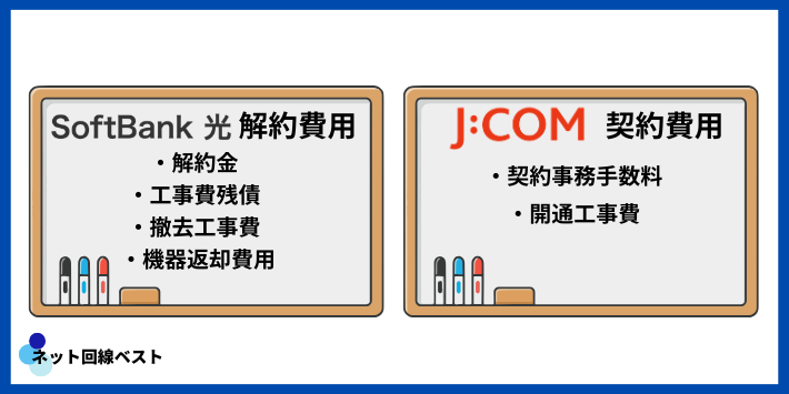 ソフトバンク光からJ:COMに乗り換える際にかかる費用