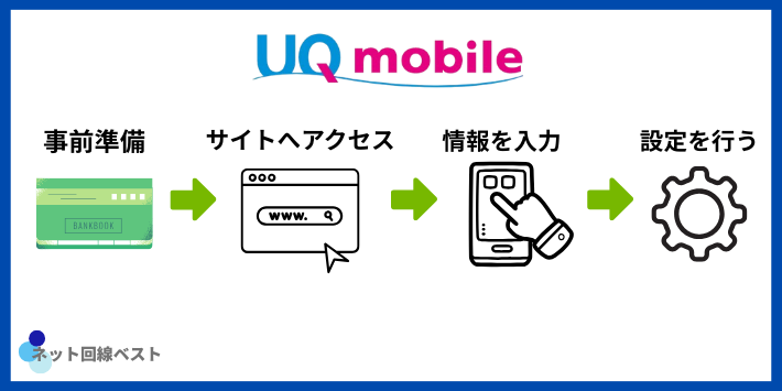 UQモバイルの契約方法