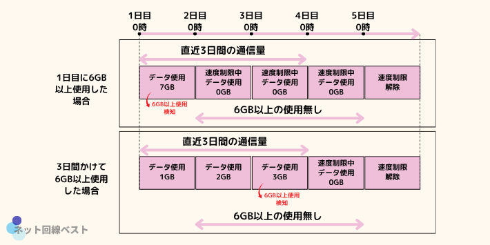 3日間で合計6GB以上の通信で速度制限となる場合の説明