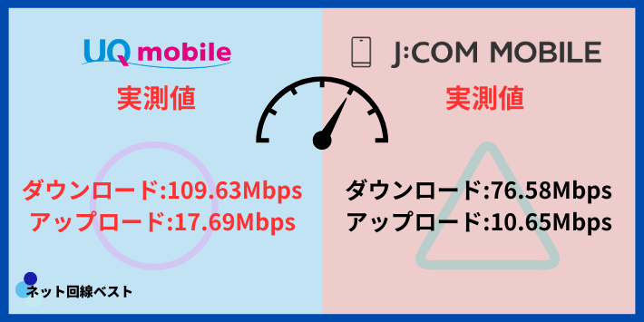 UQモバイルとJ:COMモバイルの実測値の違い