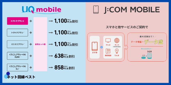UQモバイルとJ:COMモバイルのセット割の違い