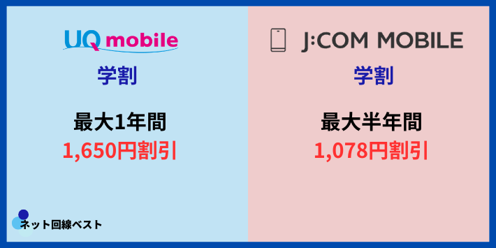 UQモバイルとJ:COMモバイルの学割の違い