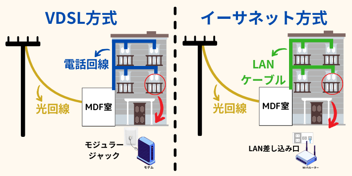 VDS L方式とイーサネット方式の比較