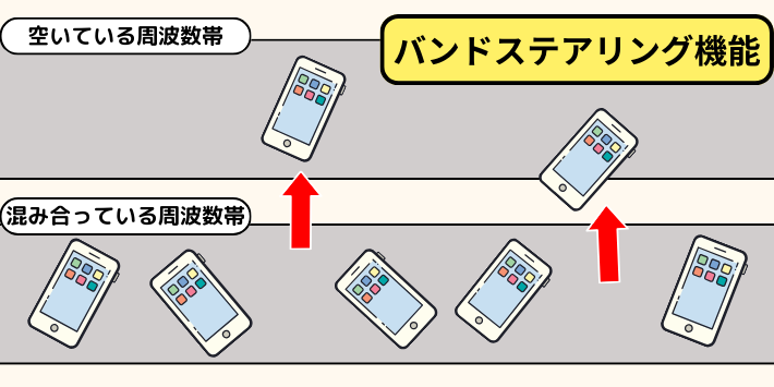 バンドステアリング機能