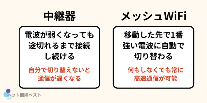 中継器とメッシュWiFiの違い