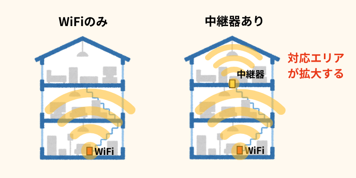 中継器の機能