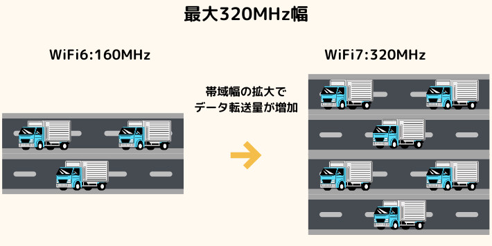 WiFi7の320MHz幅と160MHz幅の違い